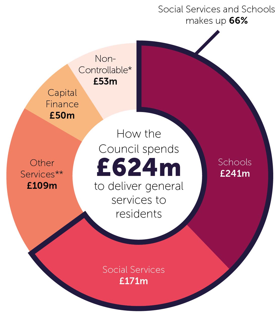 Chart showing how the council spends £624m to deliver services