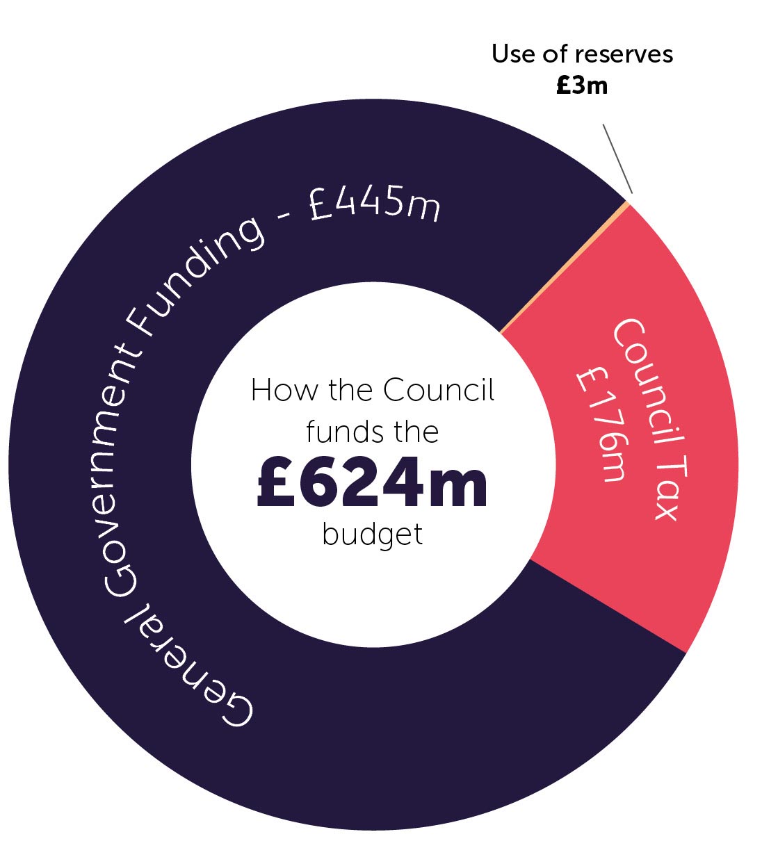 Chart showing how the council funds the £624m budget